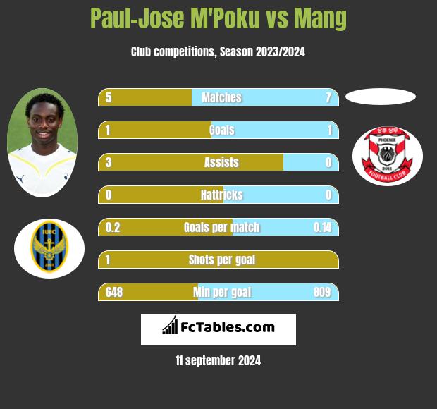 Paul-Jose M'Poku vs Mang h2h player stats