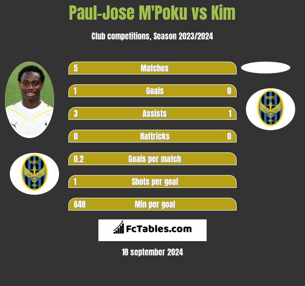 Paul-Jose M'Poku vs Kim h2h player stats