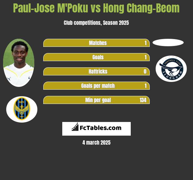 Paul-Jose M'Poku vs Hong Chang-Beom h2h player stats