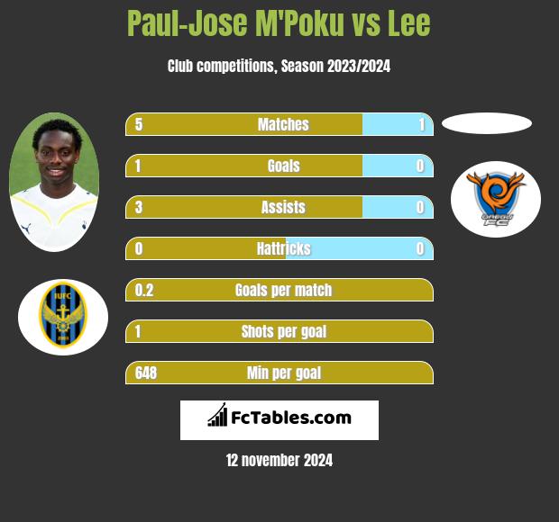 Paul-Jose M'Poku vs Lee h2h player stats