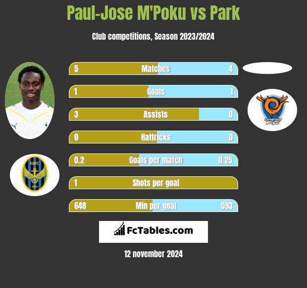 Paul-Jose M'Poku vs Park h2h player stats