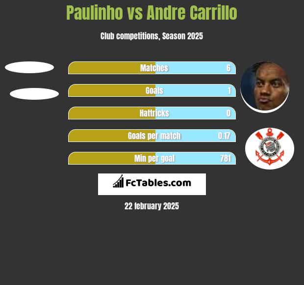 Paulinho vs Andre Carrillo h2h player stats