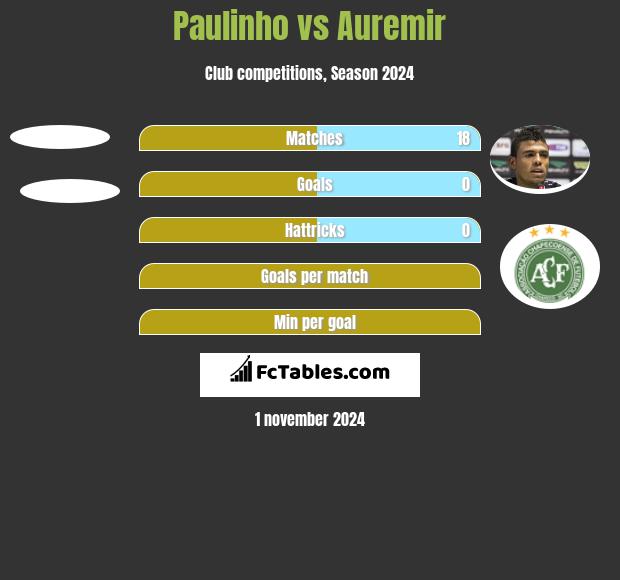 Paulinho vs Auremir h2h player stats