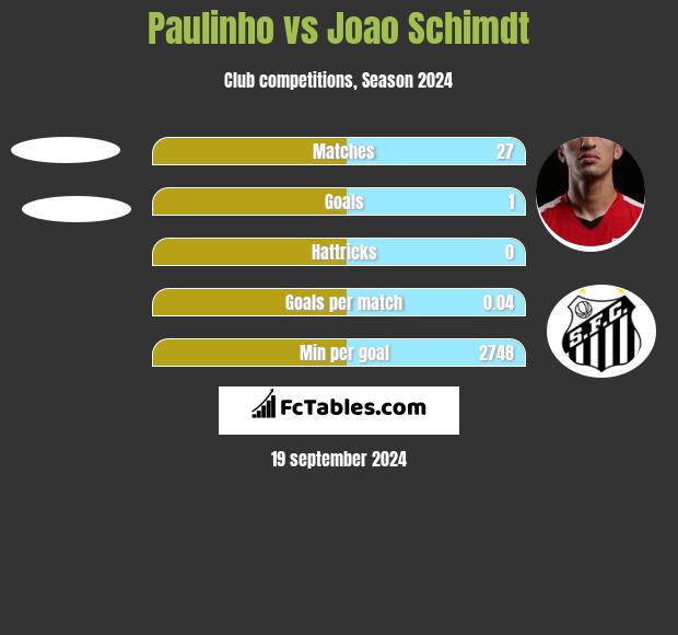 Paulinho vs Joao Schimdt h2h player stats