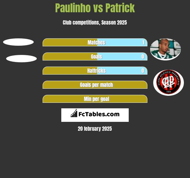 Paulinho vs Patrick h2h player stats