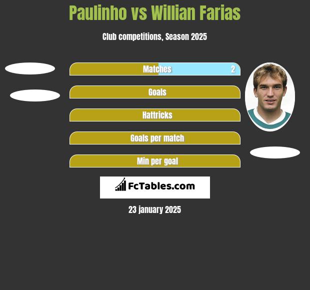 Paulinho vs Willian Farias h2h player stats