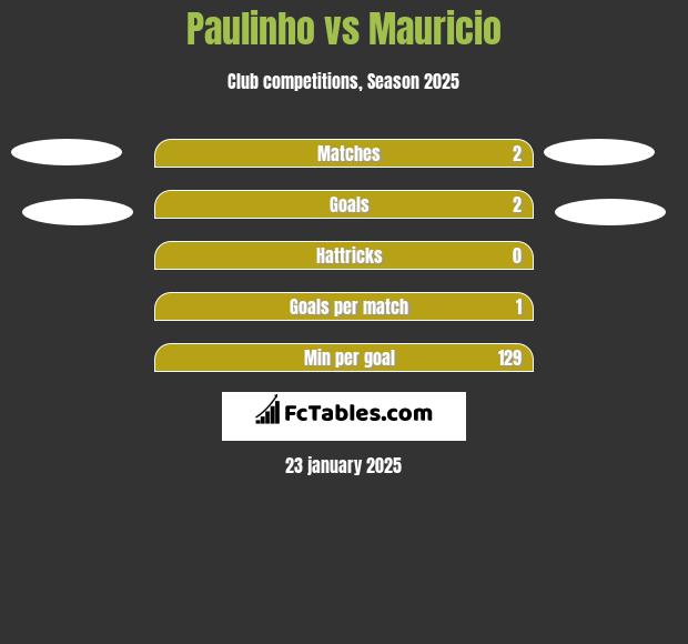 Paulinho vs Mauricio h2h player stats