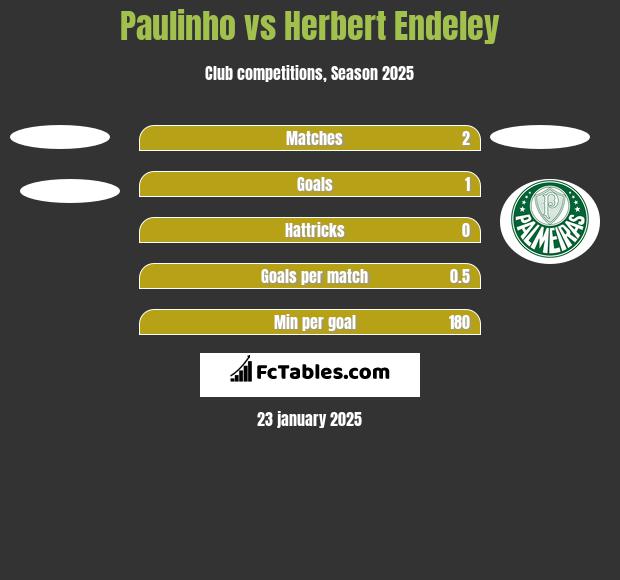 Paulinho vs Herbert Endeley h2h player stats