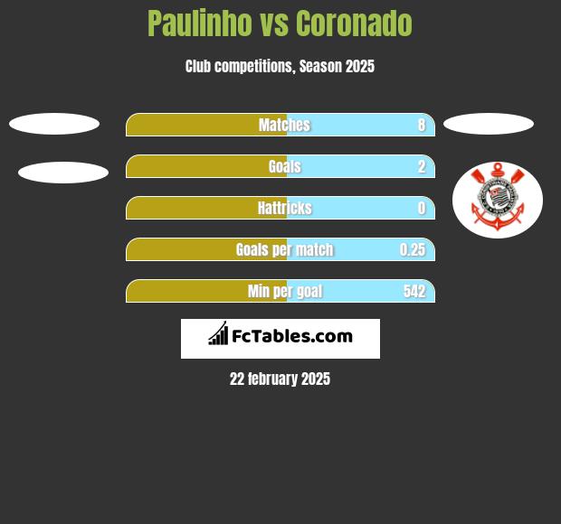 Paulinho vs Coronado h2h player stats