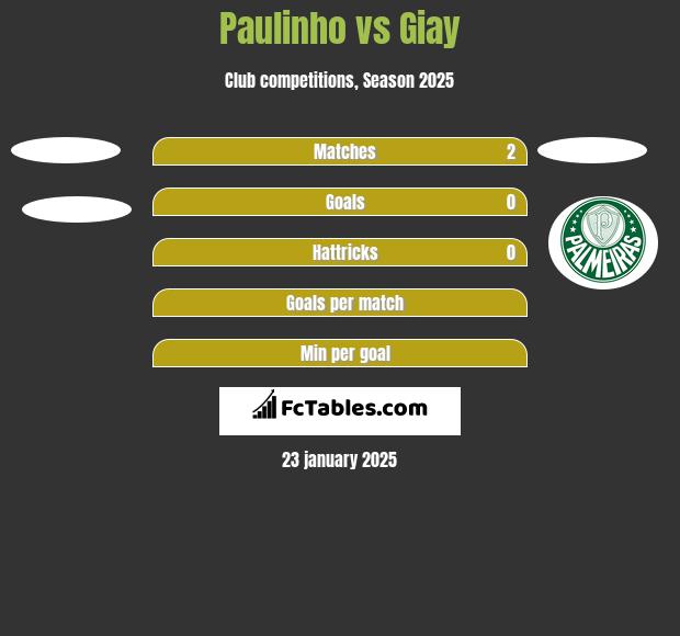 Paulinho vs Giay h2h player stats