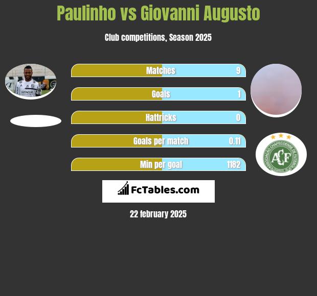 Paulinho vs Giovanni Augusto h2h player stats