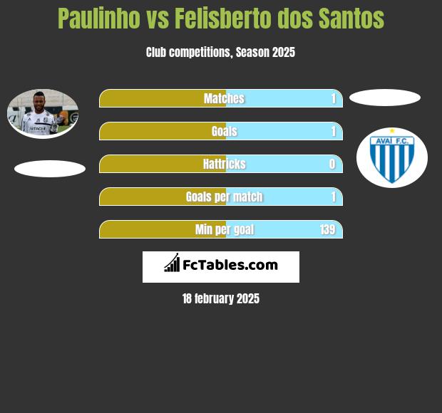 Paulinho vs Felisberto dos Santos h2h player stats