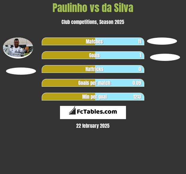 Paulinho vs da Silva h2h player stats