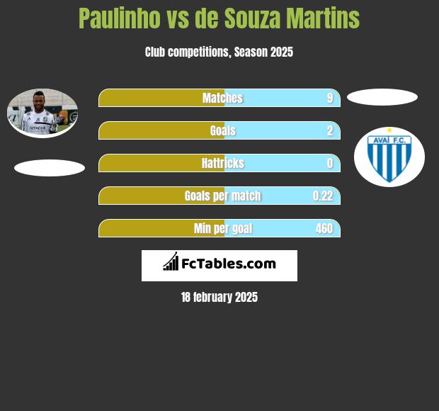 Paulinho vs de Souza Martins h2h player stats