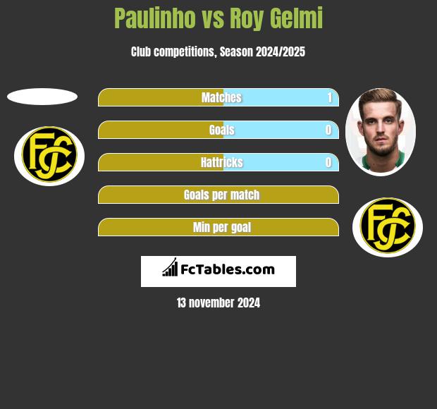 Paulinho vs Roy Gelmi h2h player stats