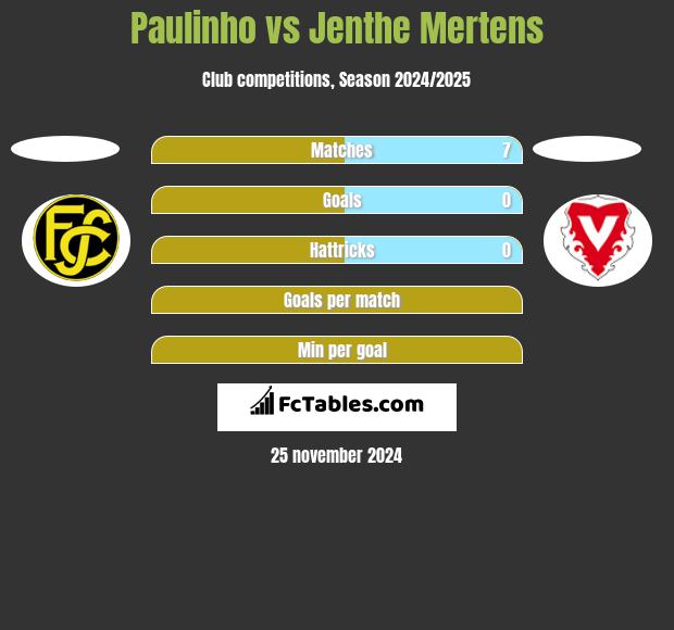 Paulinho vs Jenthe Mertens h2h player stats