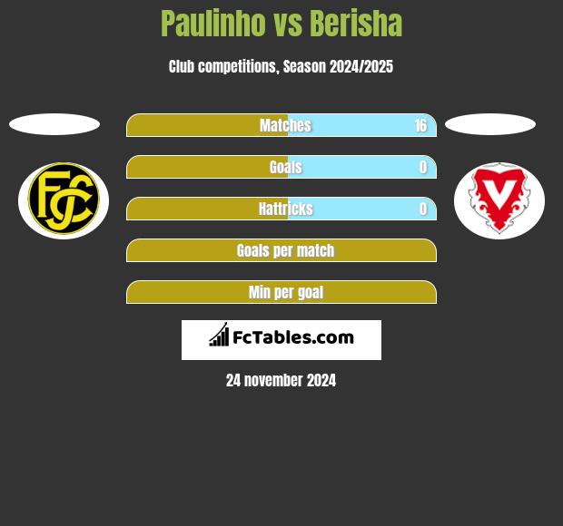 Paulinho vs Berisha h2h player stats