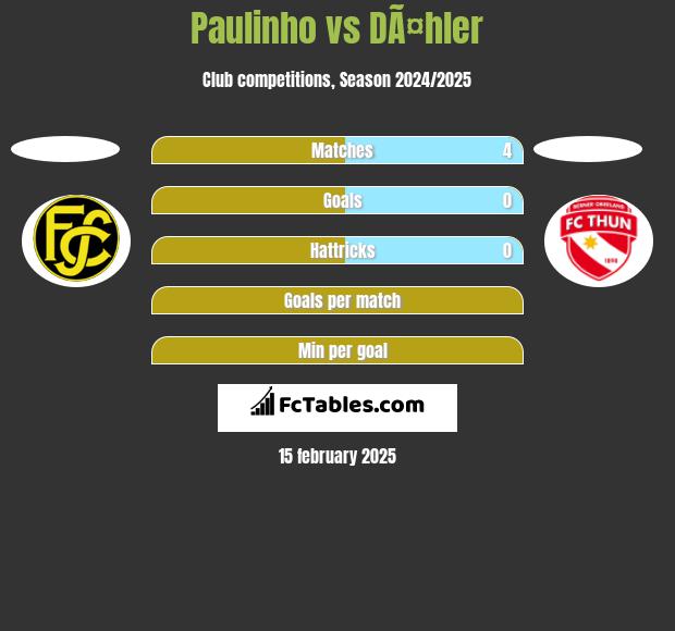 Paulinho vs DÃ¤hler h2h player stats