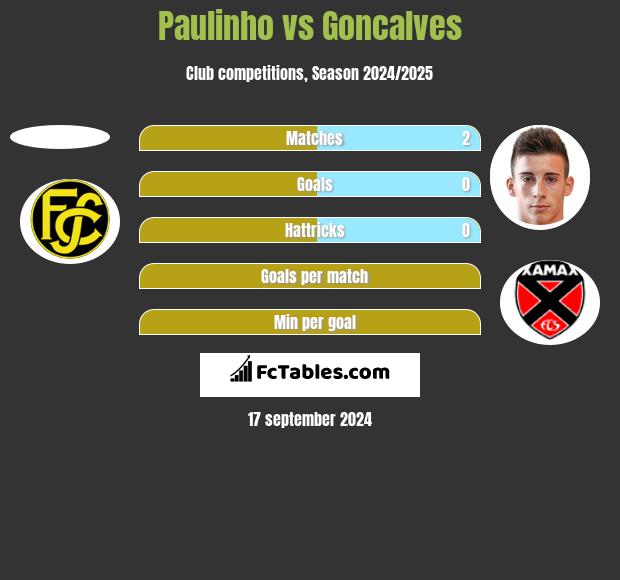 Paulinho vs Goncalves h2h player stats