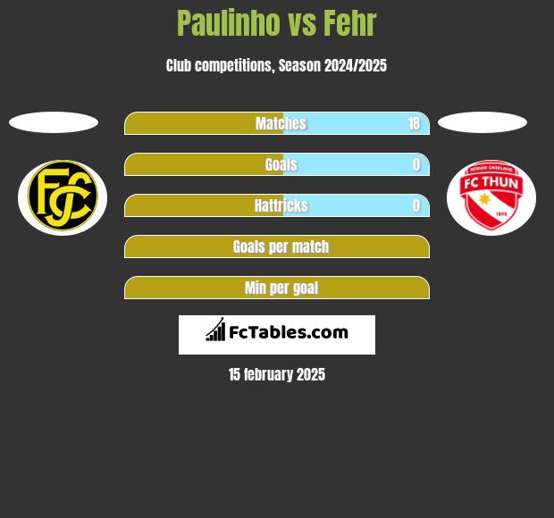 Paulinho vs Fehr h2h player stats