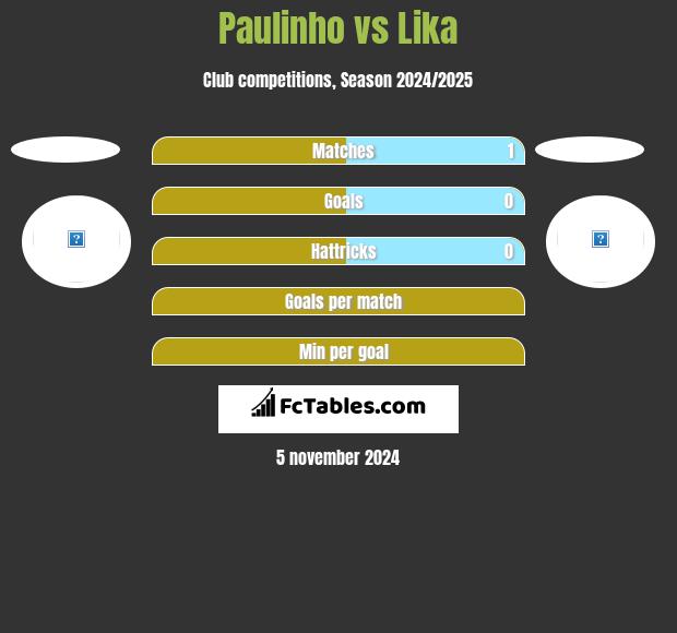 Paulinho vs Lika h2h player stats