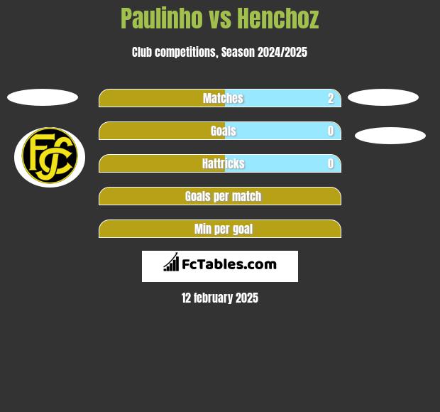 Paulinho vs Henchoz h2h player stats