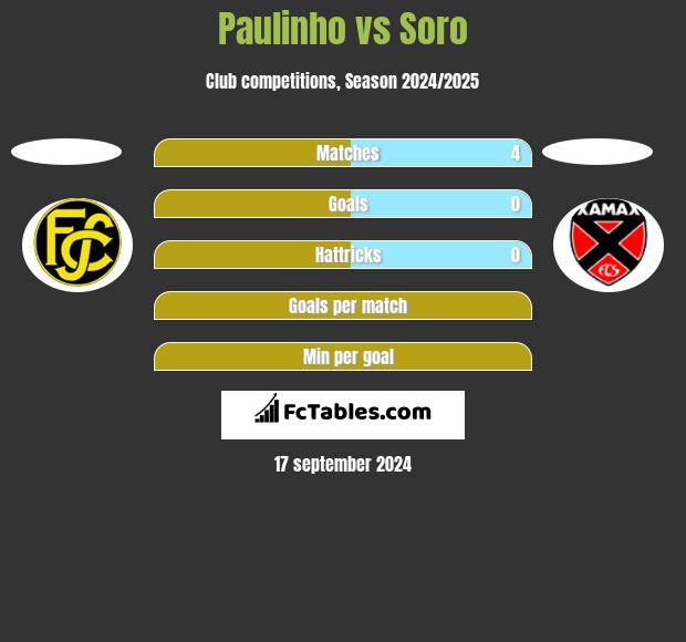 Paulinho vs Soro h2h player stats