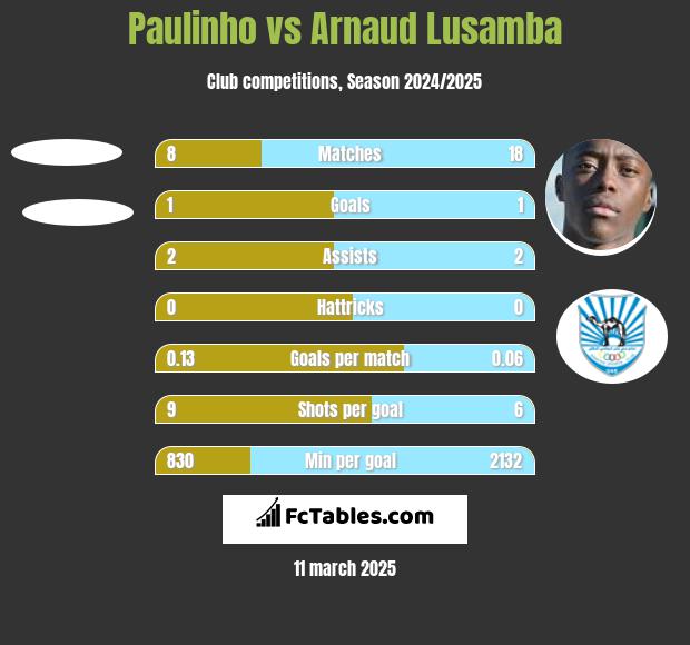 Paulinho vs Arnaud Lusamba h2h player stats