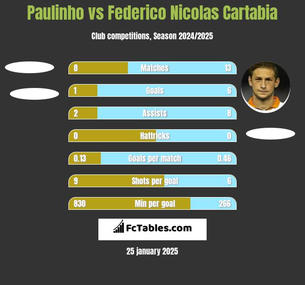 Paulinho vs Federico Nicolas Cartabia h2h player stats