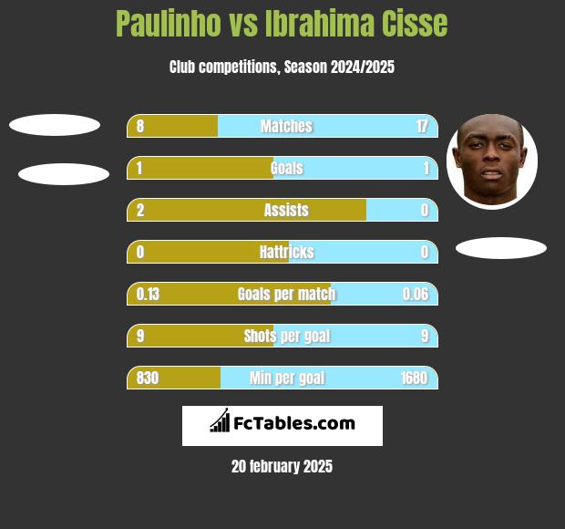 Paulinho vs Ibrahima Cisse h2h player stats