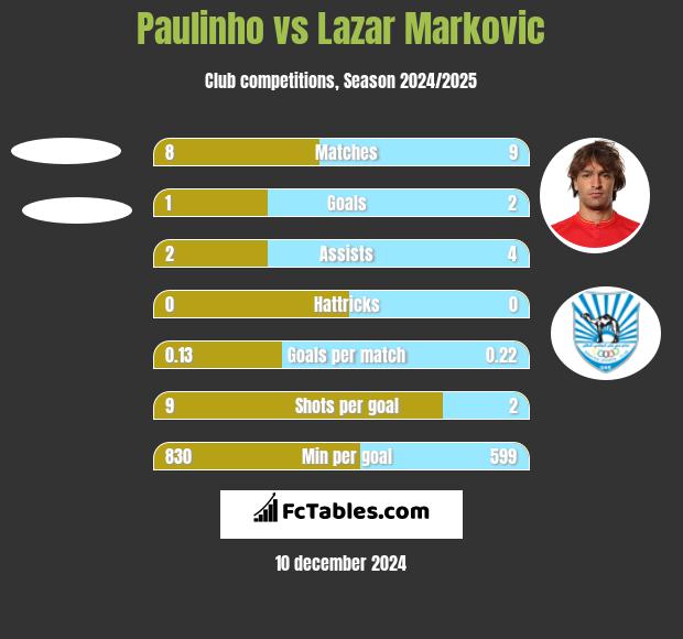 Paulinho vs Lazar Marković h2h player stats