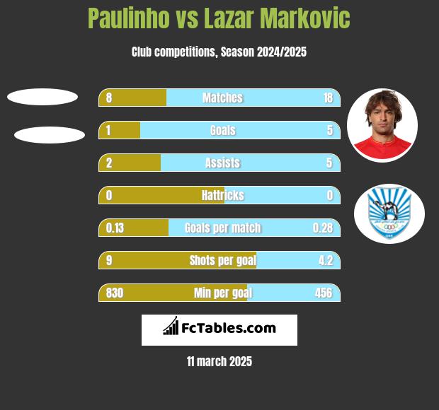 Paulinho vs Lazar Markovic h2h player stats