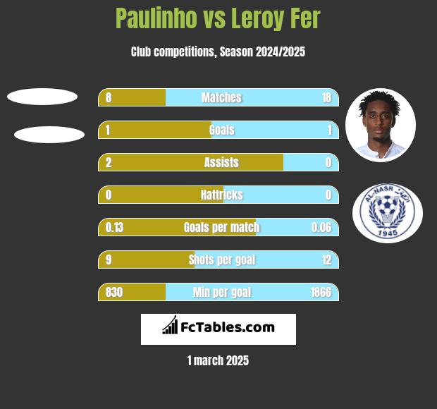 Paulinho vs Leroy Fer h2h player stats