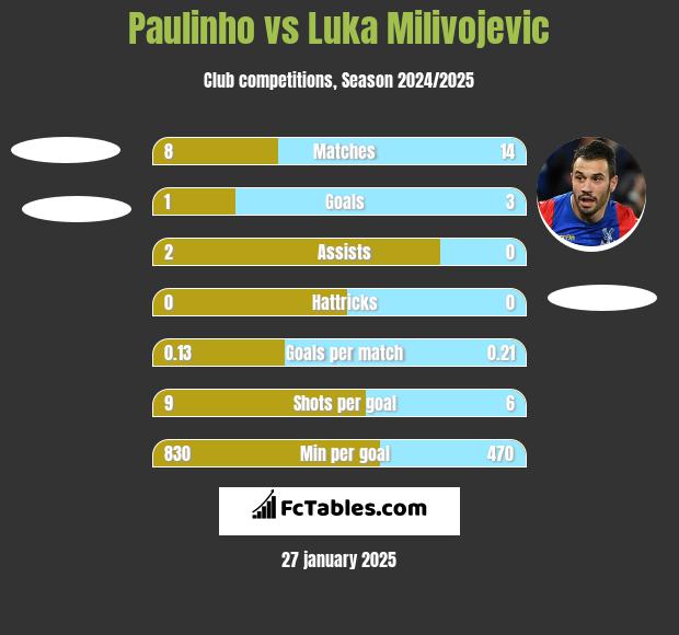 Paulinho vs Luka Milivojević h2h player stats