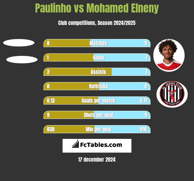 Paulinho vs Mohamed Elneny h2h player stats