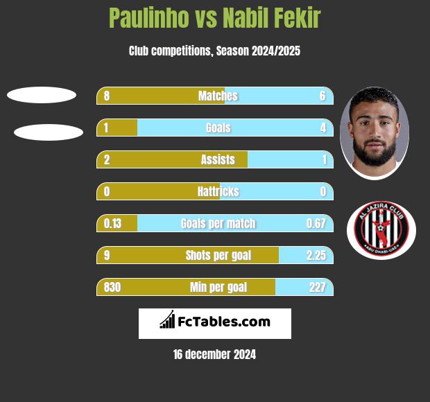 Paulinho vs Nabil Fekir h2h player stats