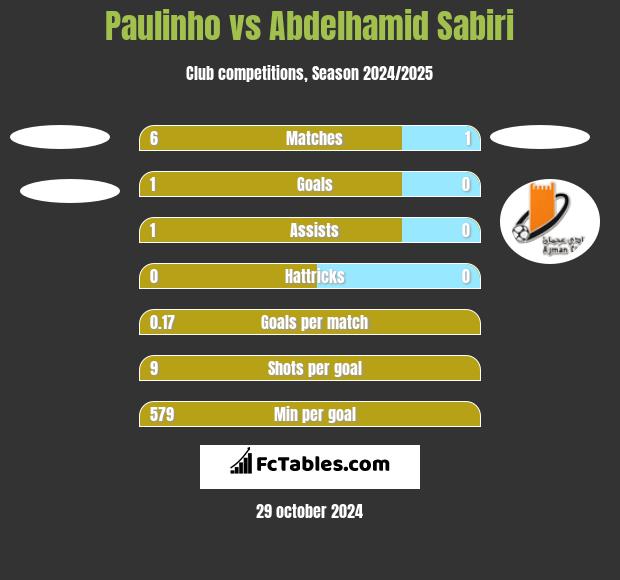 Paulinho vs Abdelhamid Sabiri h2h player stats