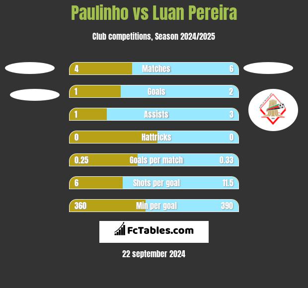 Paulinho vs Luan Pereira h2h player stats