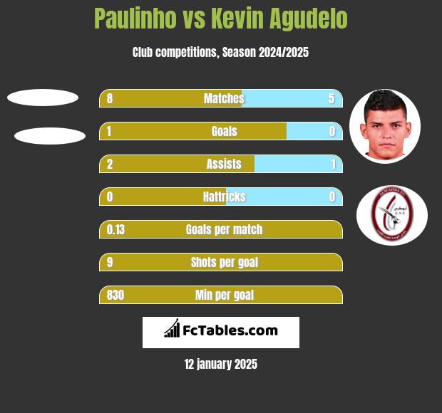 Paulinho vs Kevin Agudelo h2h player stats