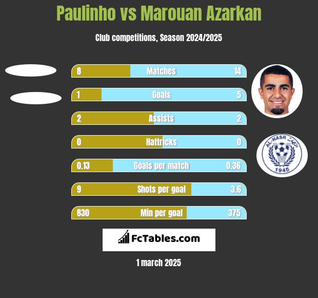 Paulinho vs Marouan Azarkan h2h player stats