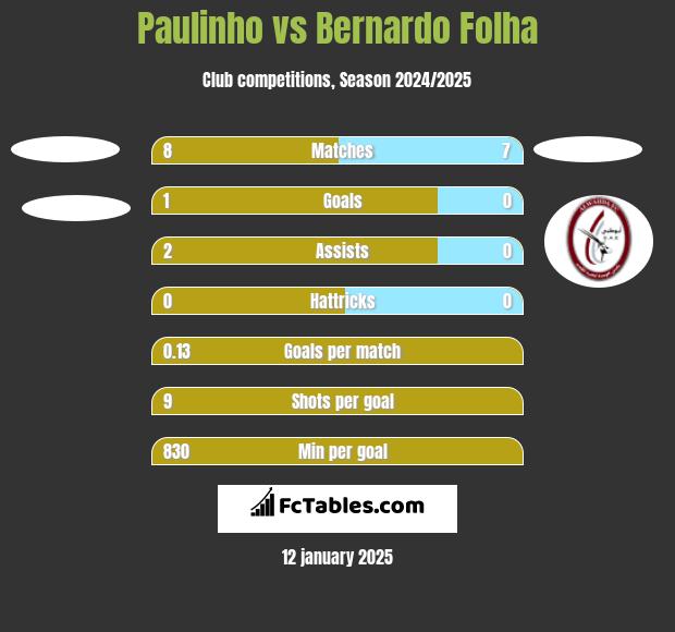 Paulinho vs Bernardo Folha h2h player stats