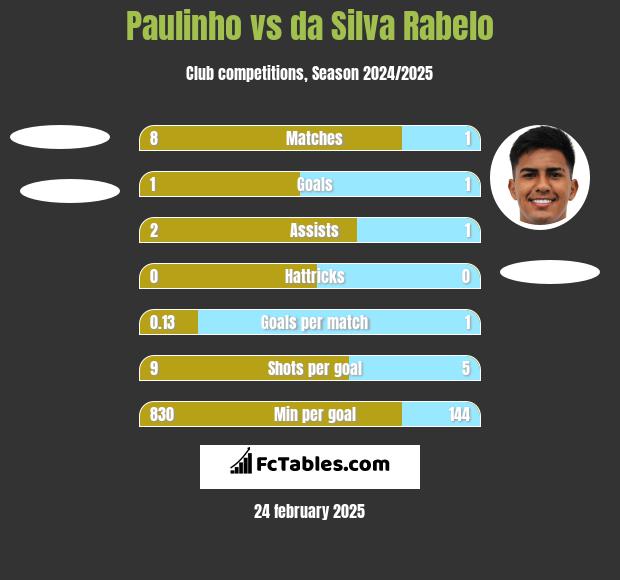 Paulinho vs da Silva Rabelo h2h player stats