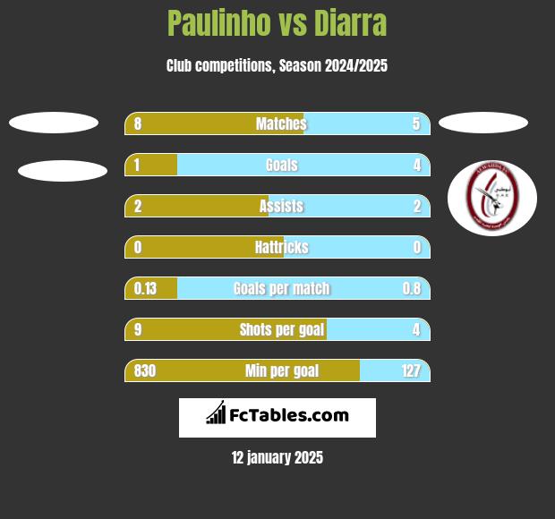 Paulinho vs Diarra h2h player stats