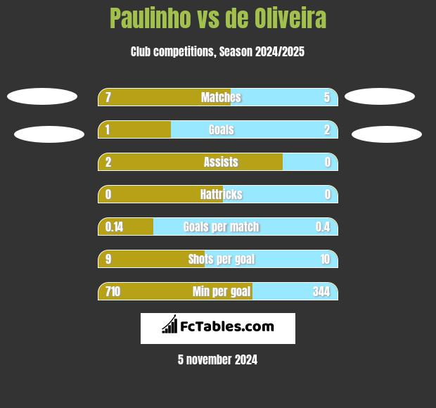 Paulinho vs de Oliveira h2h player stats