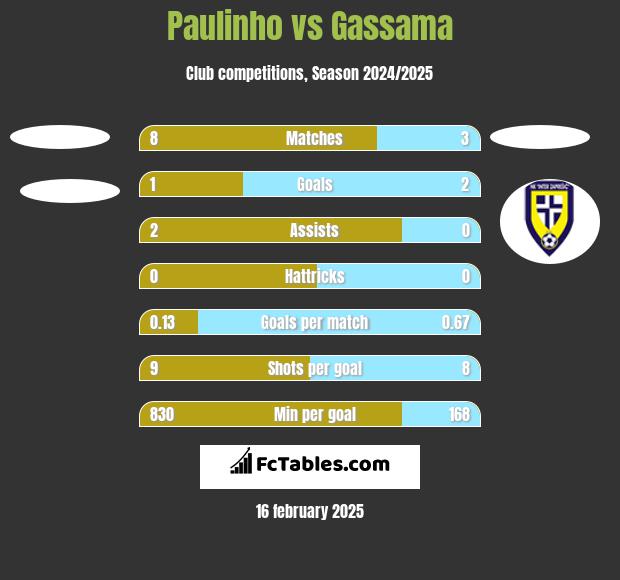 Paulinho vs Gassama h2h player stats