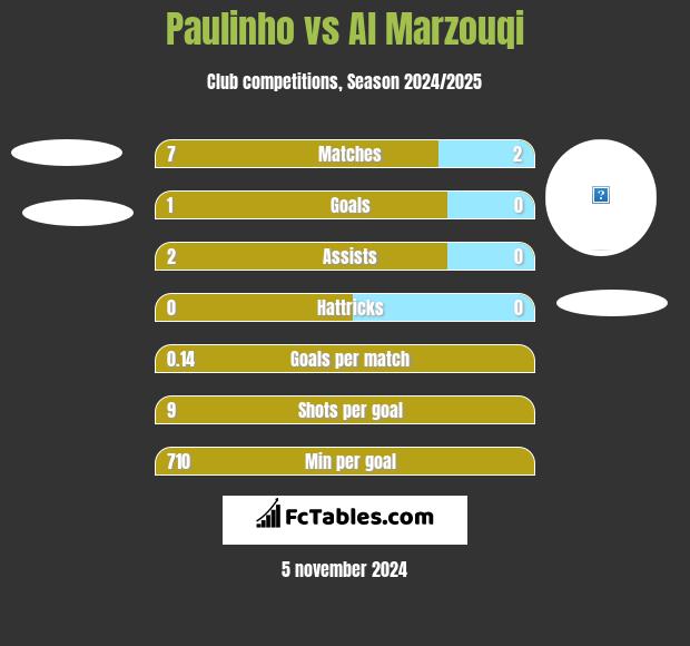 Paulinho vs Al Marzouqi h2h player stats