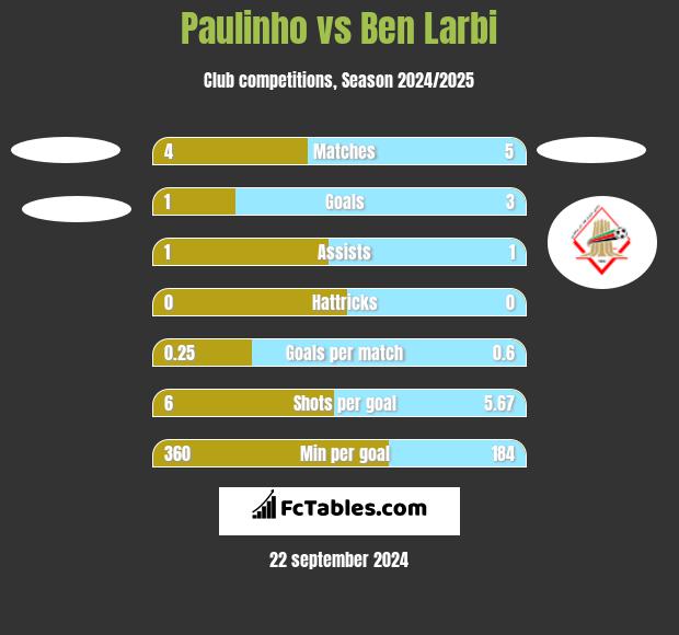 Paulinho vs Ben Larbi h2h player stats