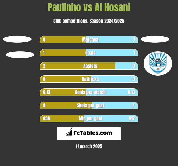 Paulinho vs Al Hosani h2h player stats