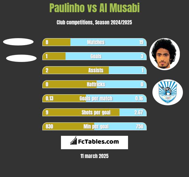 Paulinho vs Al Musabi h2h player stats