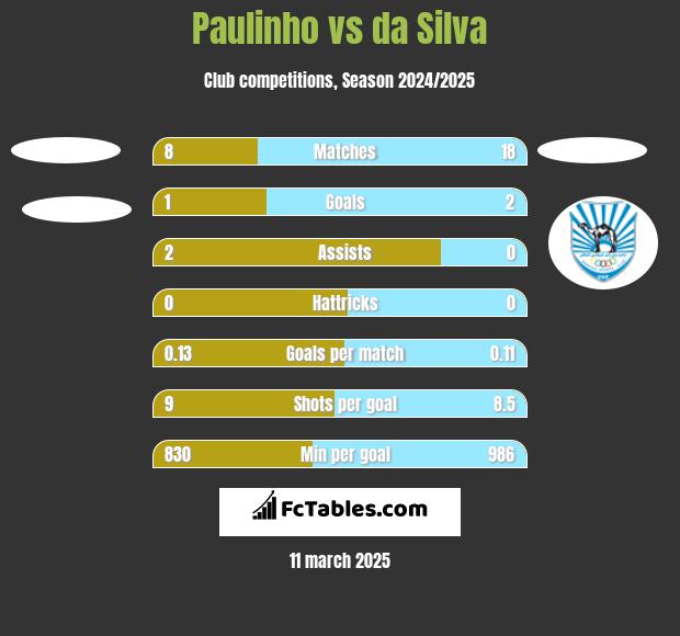 Paulinho vs da Silva h2h player stats